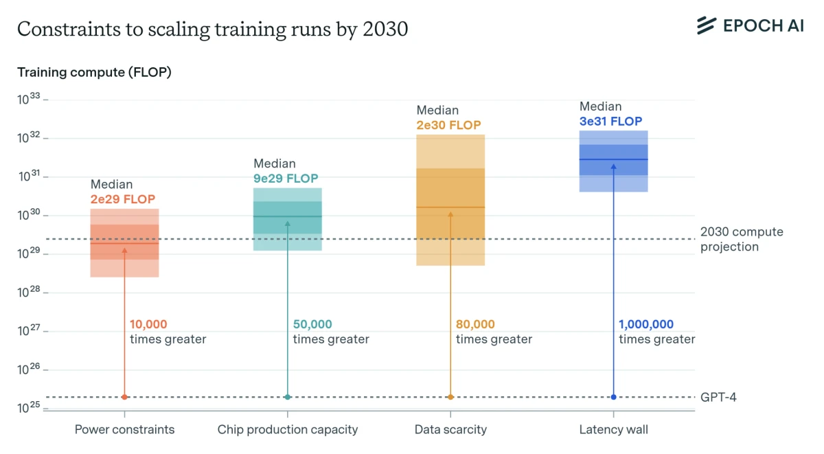 Grafik, güç, çip üretimi, veri ve gecikme gibi temel kısıtlamalar altında 2030 yılına kadar yapay zeka eğitiminde kullanılabilecek işlem gücünün tahmini üst sınırlarını göstermektedir; medyan değerler 2e29 ile 3e31 FLOP arasında değişmektedir.