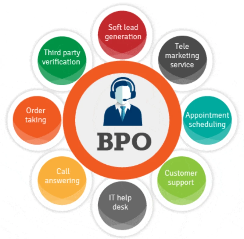 Business Process Outsourcing diagram