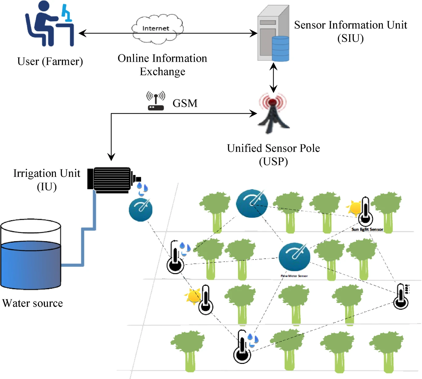 the conceptual architecture of irrigation system based on internet, one of the iot applications