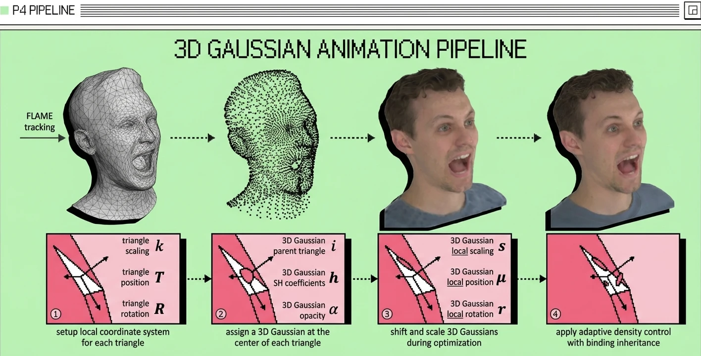 Phoenix-4’s avatar animation pipeline.