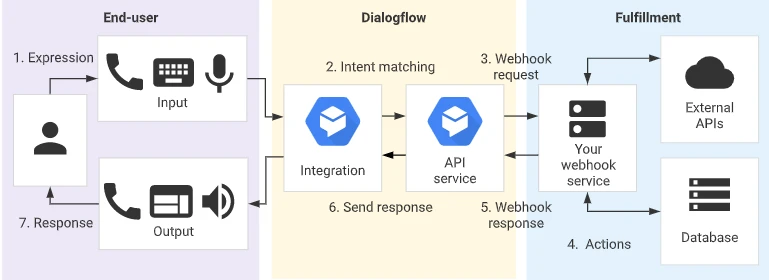 Esquema de princípio de funcionamento do Dialogflow Google. Esquema de princípio de funcionamento do Dialogflow Google.