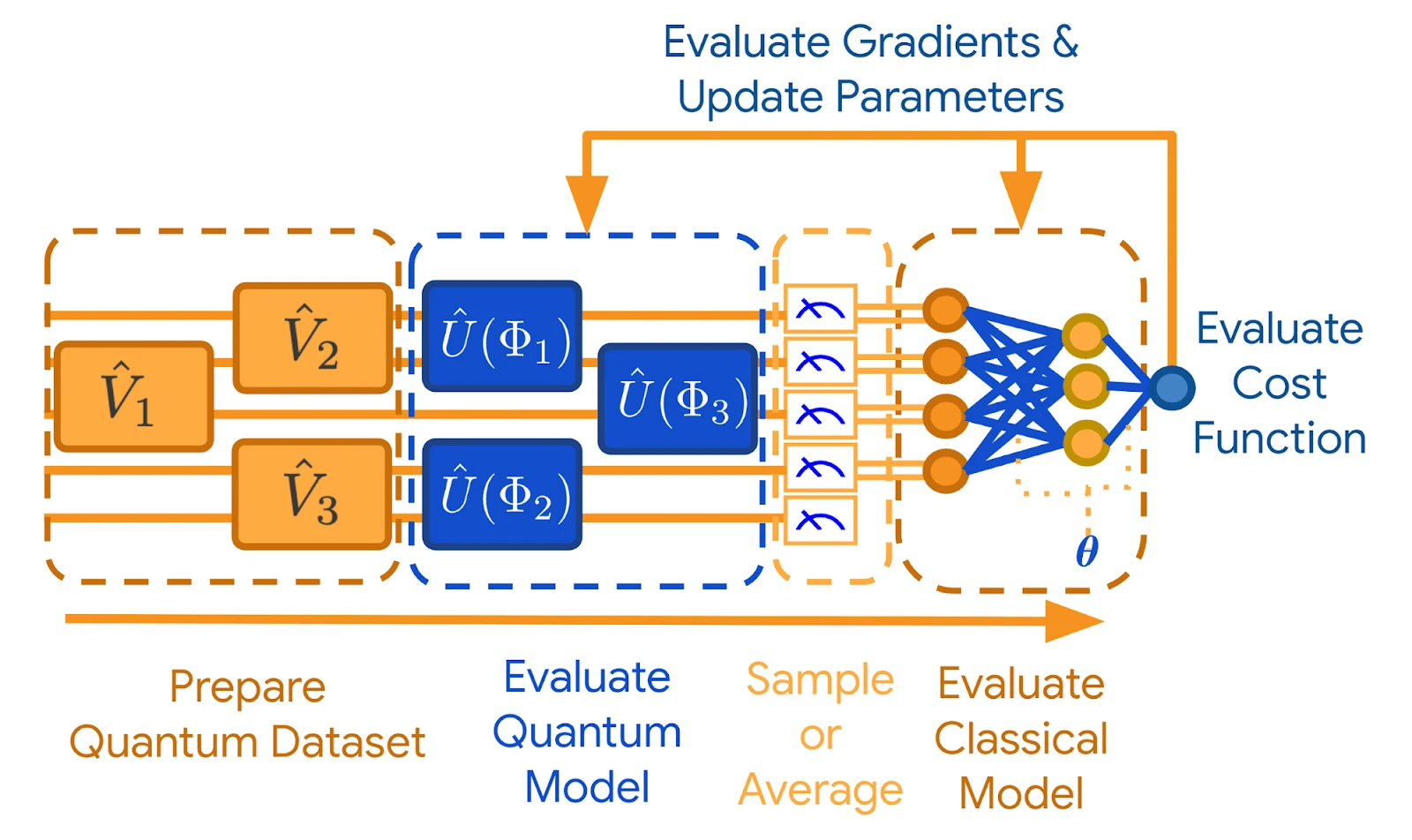 Aperçu des étapes de calcul d'un modèle pour les données quantiques dans TensorFlow Quantum. Aperçu des étapes de calcul d'un modèle pour les données quantiques dans TensorFlow Quantum.