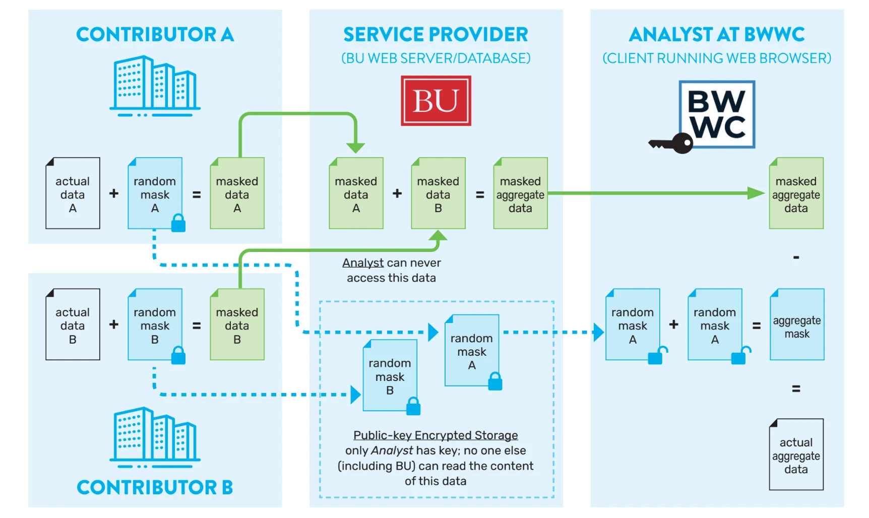 Das Diagramm zeigt, wie BWWC sichere Mehrparteienberechnung anwendet, eine der wichtigsten datenschutzverbessernden Technologien in ihrem Anwendungsfall.