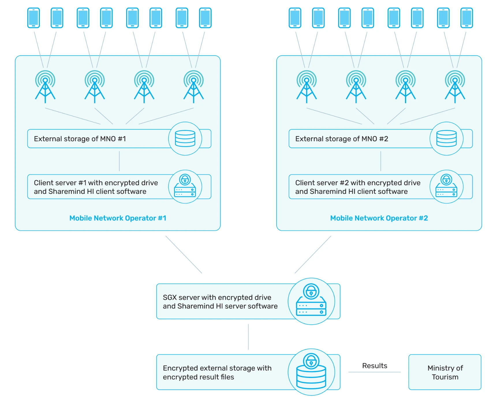 Das Diagramm zeigt, wie das indonesische Tourismusministerium Trusted Execution Environment Systems (TEES) als datenschutzverbessernde Technologie einsetzte.
