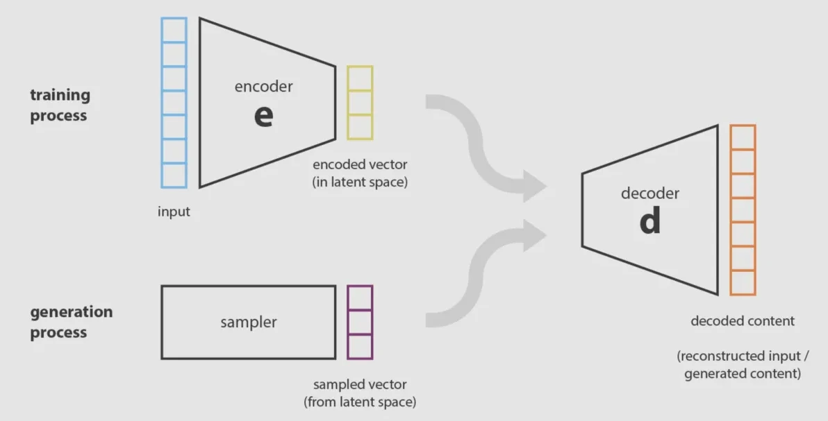 Diagram illustrating a generative model. Training process uses an encoder and decoder to create a latent space representation. Generation process samples from the latent space and decodes to create new content.