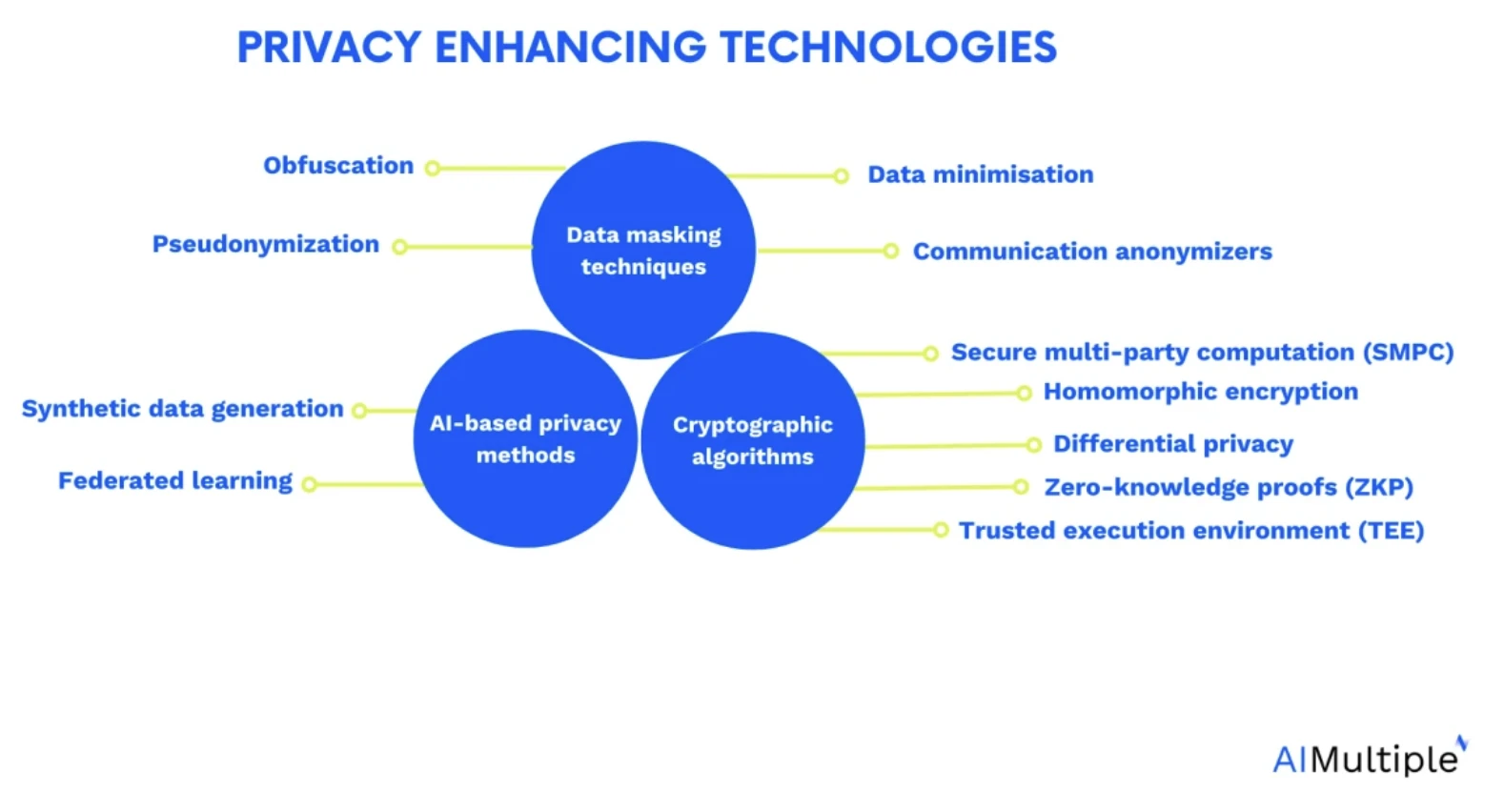 Image summarizes top 10 privacy enhancing technologies (PETs) based on their categories. These are data masking techniques, ai-based privacy methods and cryptographic algorithms. 