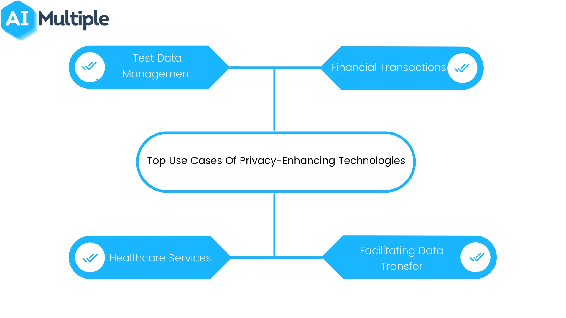 Top 10 Privacy Enhancing Technologies (PETs) für Testdatenmanagement, Finanztransaktionen, Gesundheitsdienstleistungen und die Erleichterung von Datentransfers.