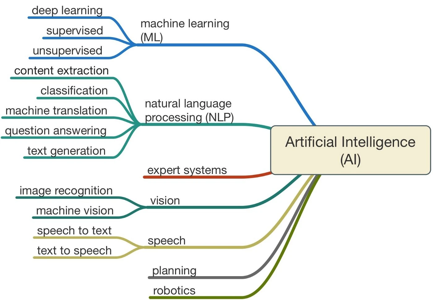 Tipi di intelligenza artificiale