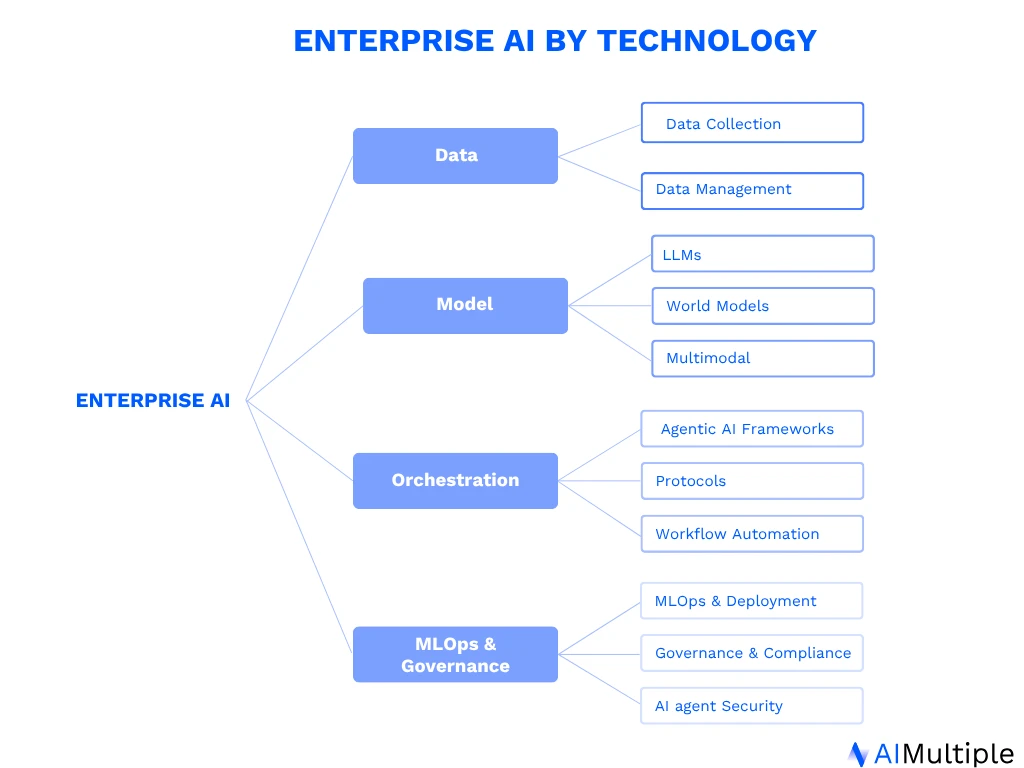 The image is the summary of layers and technologies delivered by Enterprise AI companies