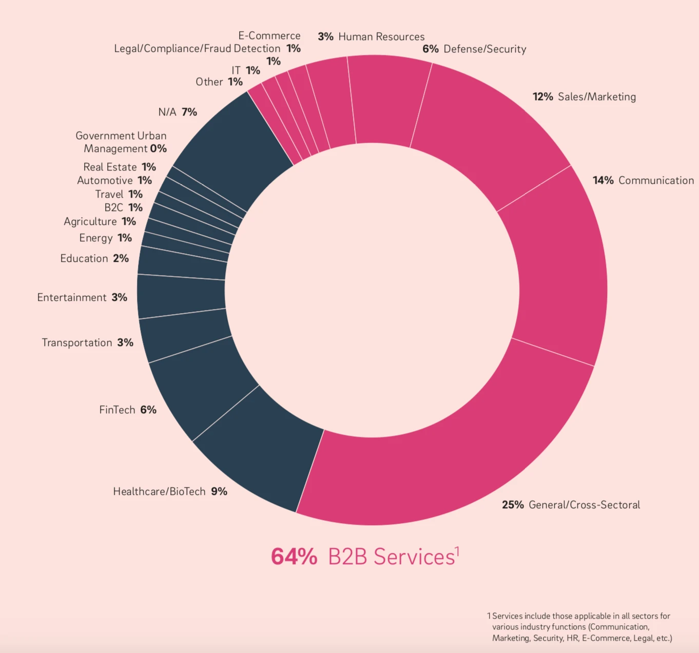 Numero di aziende di IA B2B rispetto alle aziende di IA B2C