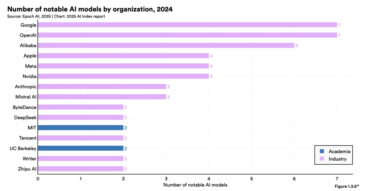 Numero di modelli di IA degni di nota per nome dell'azienda di IA aziendale