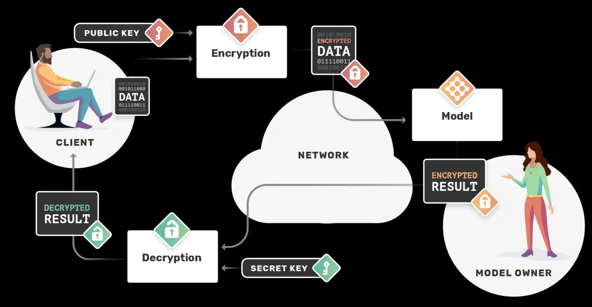 A visual demonstration about how homomorphic encryption works