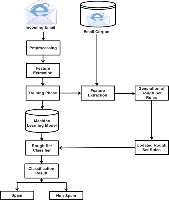 L'image illustre le processus de détection de spam des modèles NLP. L'image illustre le processus de détection de spam des modèles NLP.
