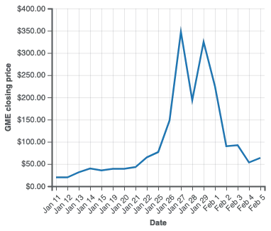 Investors bought worthless GME stocks and raised the stock price as one of the alternative data use cases Investors bought worthless GME stocks and raised the stock price as one of the alternative data use cases