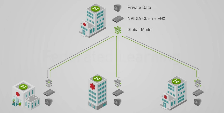 NVIDIA démontre comment fonctionne l'apprentissage fédéré.