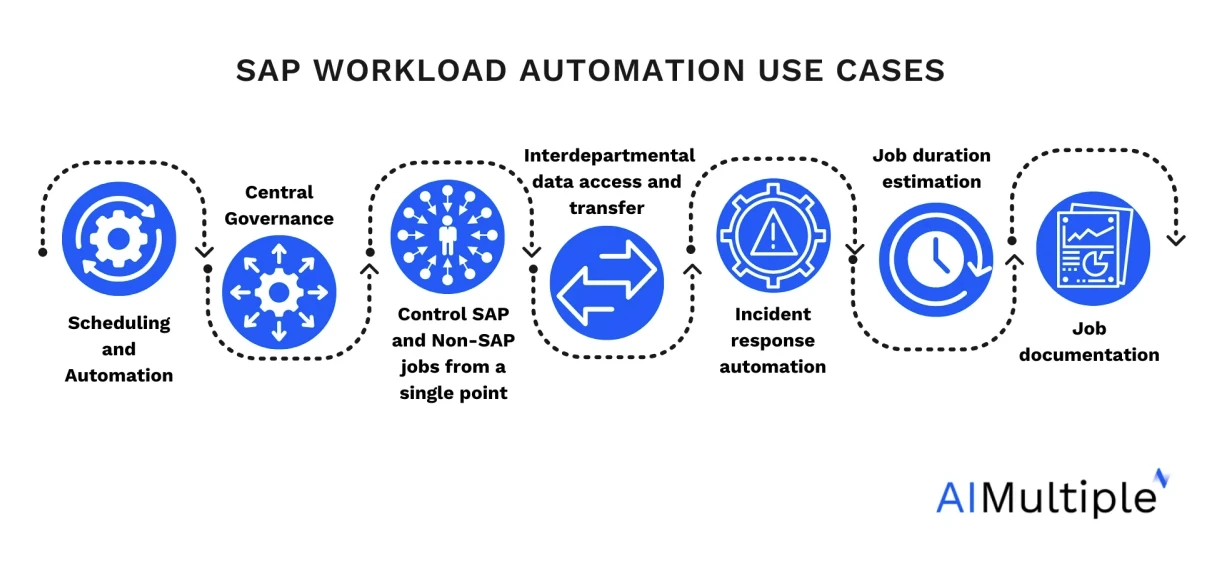 SAP Workload Automation use cases summarized SAP Workload Automation use cases summarized