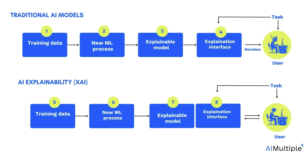 The image summarizes how AI explainability works. 
