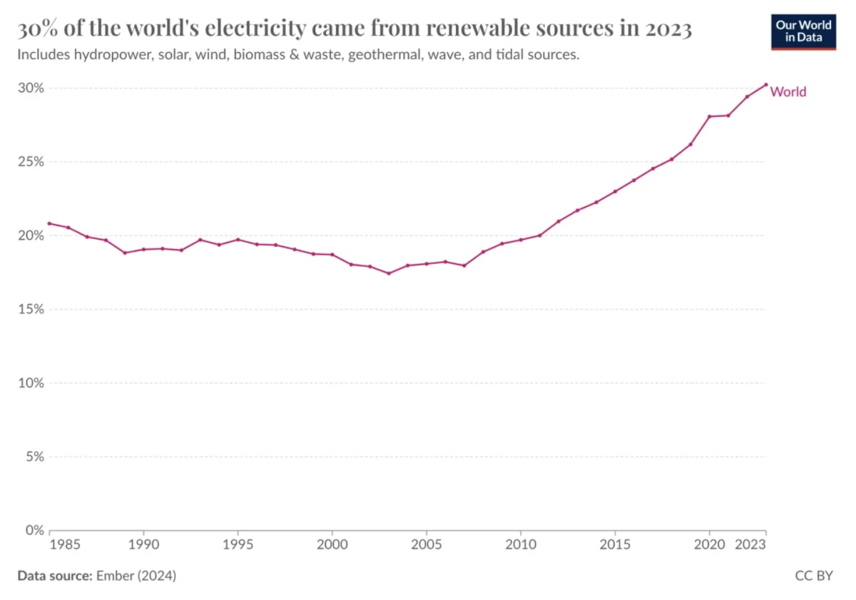 The graph showing the global share of electricity from renewable resources. Leveraging sustainability AI can help increase the share of renewable energy. 