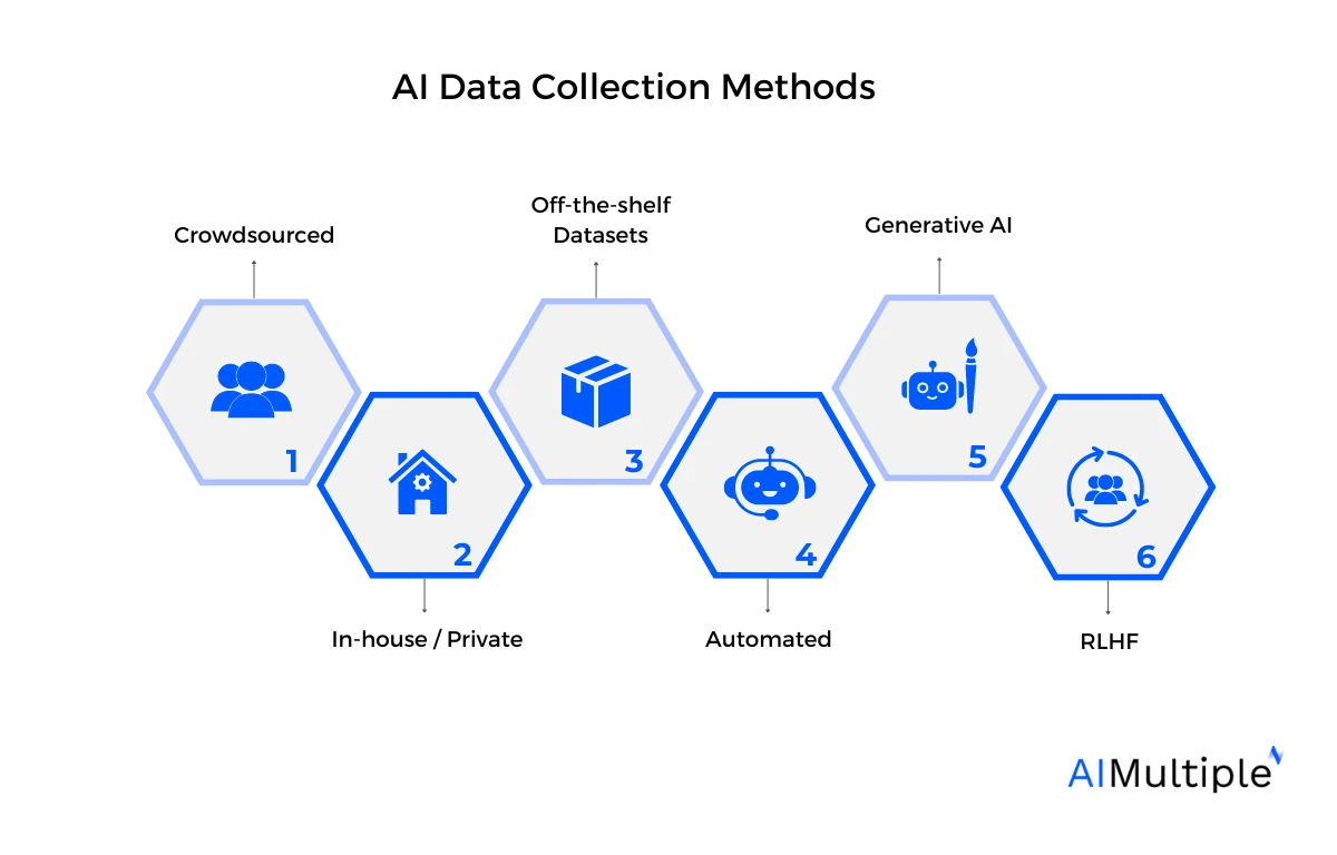 An image listing the 6 AI data collection methods discussed in this article. An image listing the 6 AI data collection methods discussed in this article.