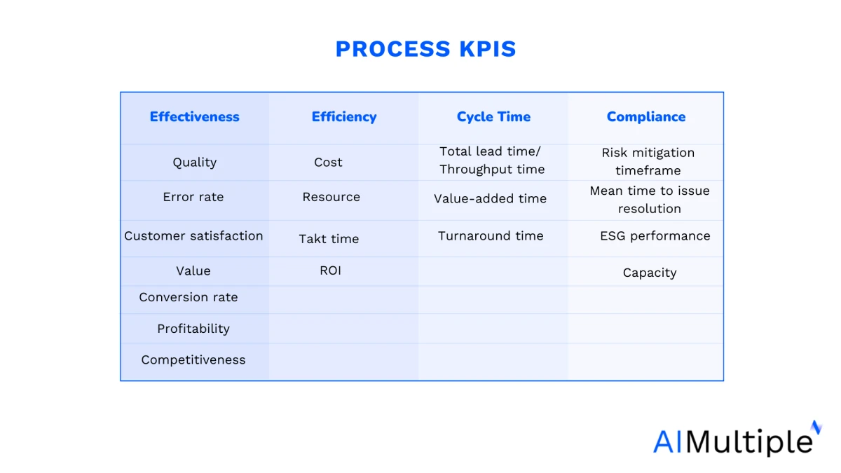 Image summarizes process KPIs mentioned and explained in the text. 