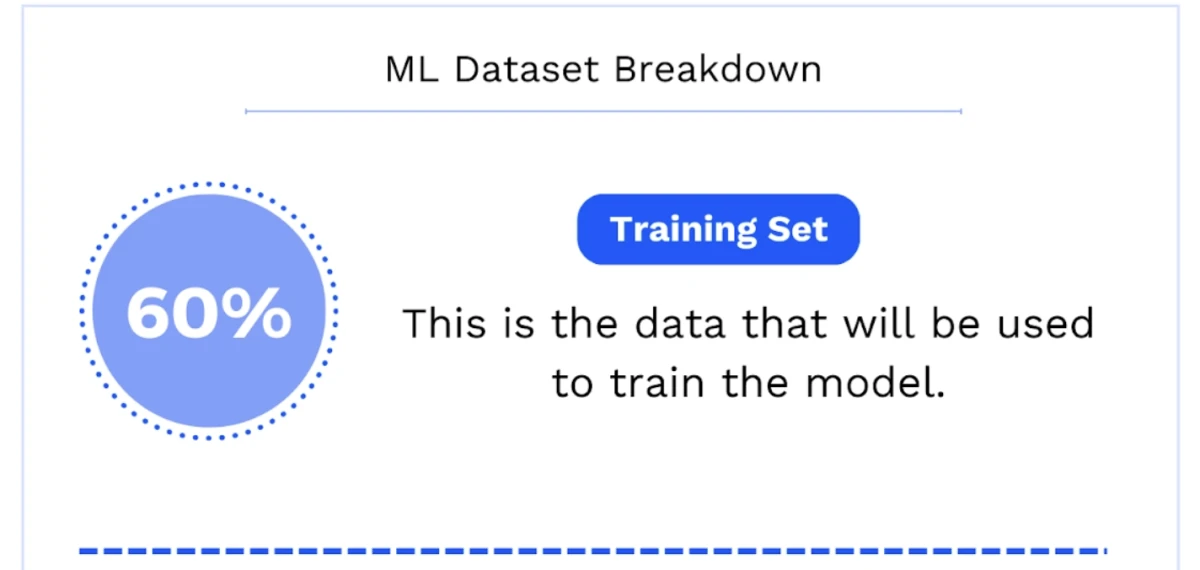 Aufschlüsselung der Datensätze für ML: Der Trainingsdatensatz umfasst 60 %. Aufschlüsselung der Datensätze für ML: Der Trainingsdatensatz umfasst 60 %.