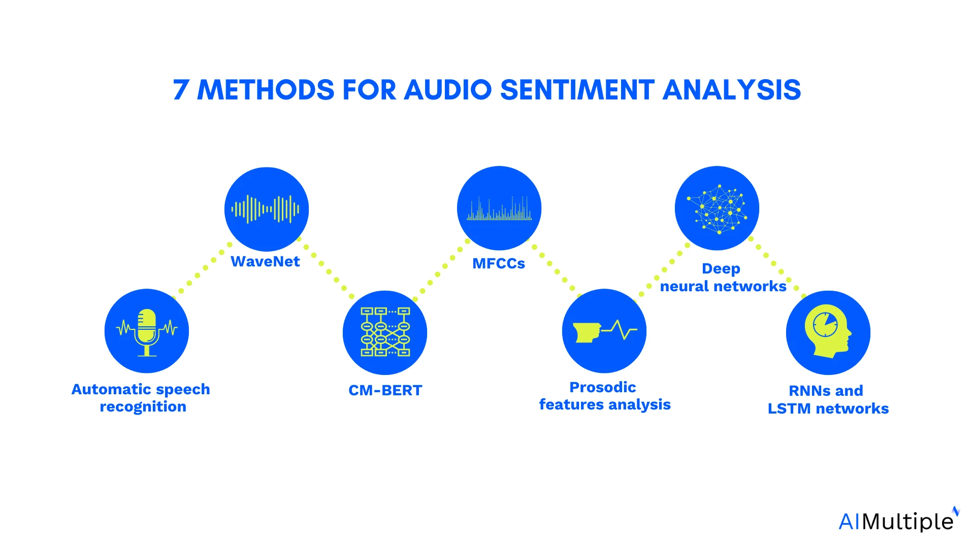 7 methods for audio sentiment analysis 7 methods for audio sentiment analysis
