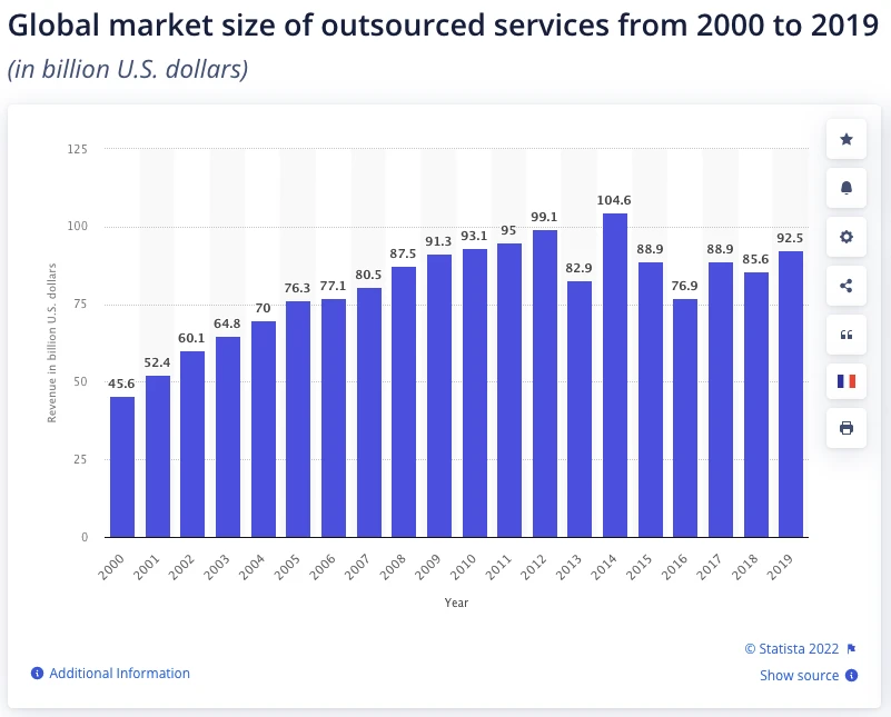 A bar graph from Statista showing a rise in the global market size of outsourced services from '01 to '14, and a decrease thereafter until '19. 