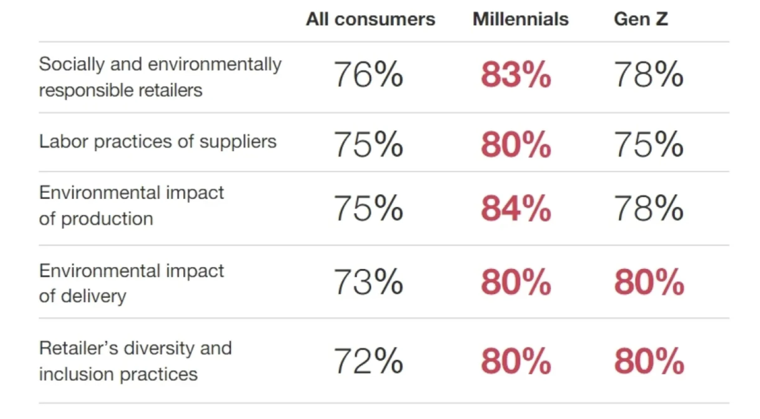 Shoppers that are concerned with ESG practices of businesses