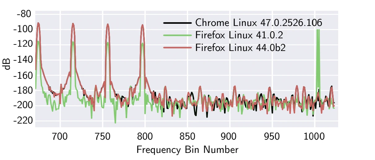 Il fingerprinting audio è un metodo per identificare gli utenti analizzando i segnali audio generati dai loro browser.