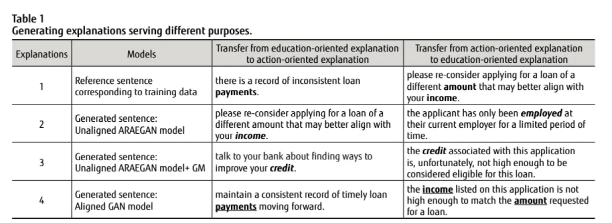 Generating User-Friendly Explanations for Loan Denials Using Generative Adversarial Networks
