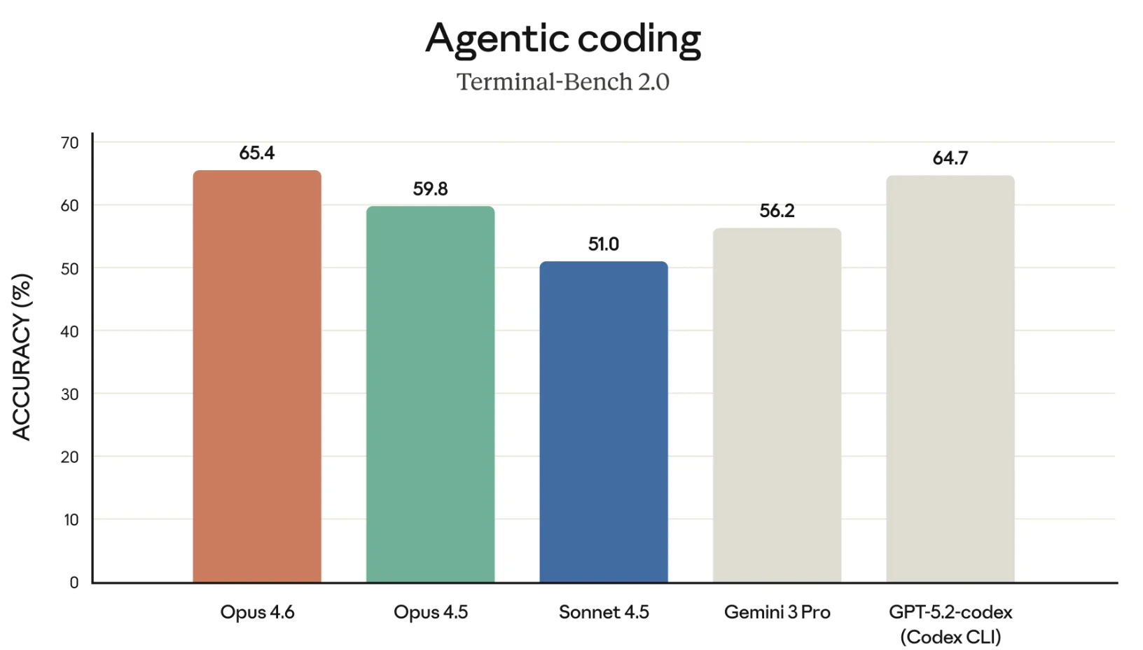 Graph showing Opus 4.6's performance on Terminal Bench.