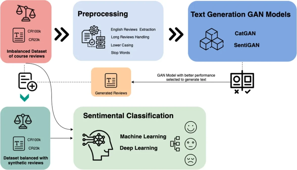 The Impact of Synthetic Text Generation for Sentiment Analysis Using GAN-based Models