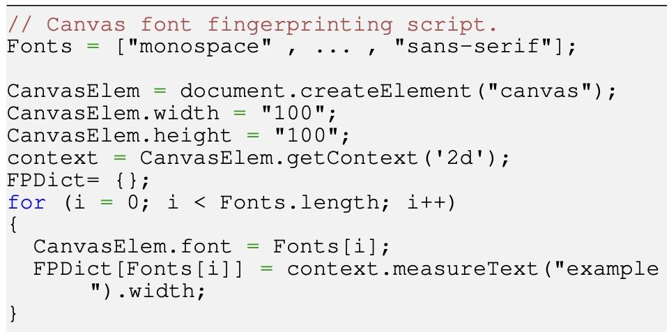 I siti web utilizzano la tecnica del canvas fingerprinting per analizzare il modo in cui i dispositivi degli utenti visualizzano immagini o testi, al fine di assegnare un'impronta digitale univoca a ciascun visitatore.
