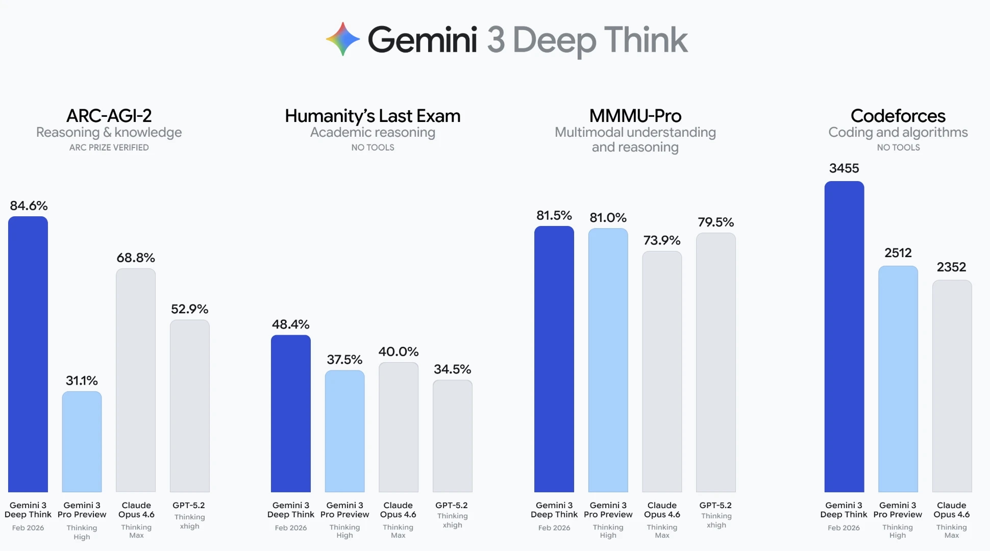 Deep Think'in ARC-AGI 2, Humanity's Last Exam, MMMU-Pro ve Codeforces kıyaslama testlerindeki performansını gösteren grafik.