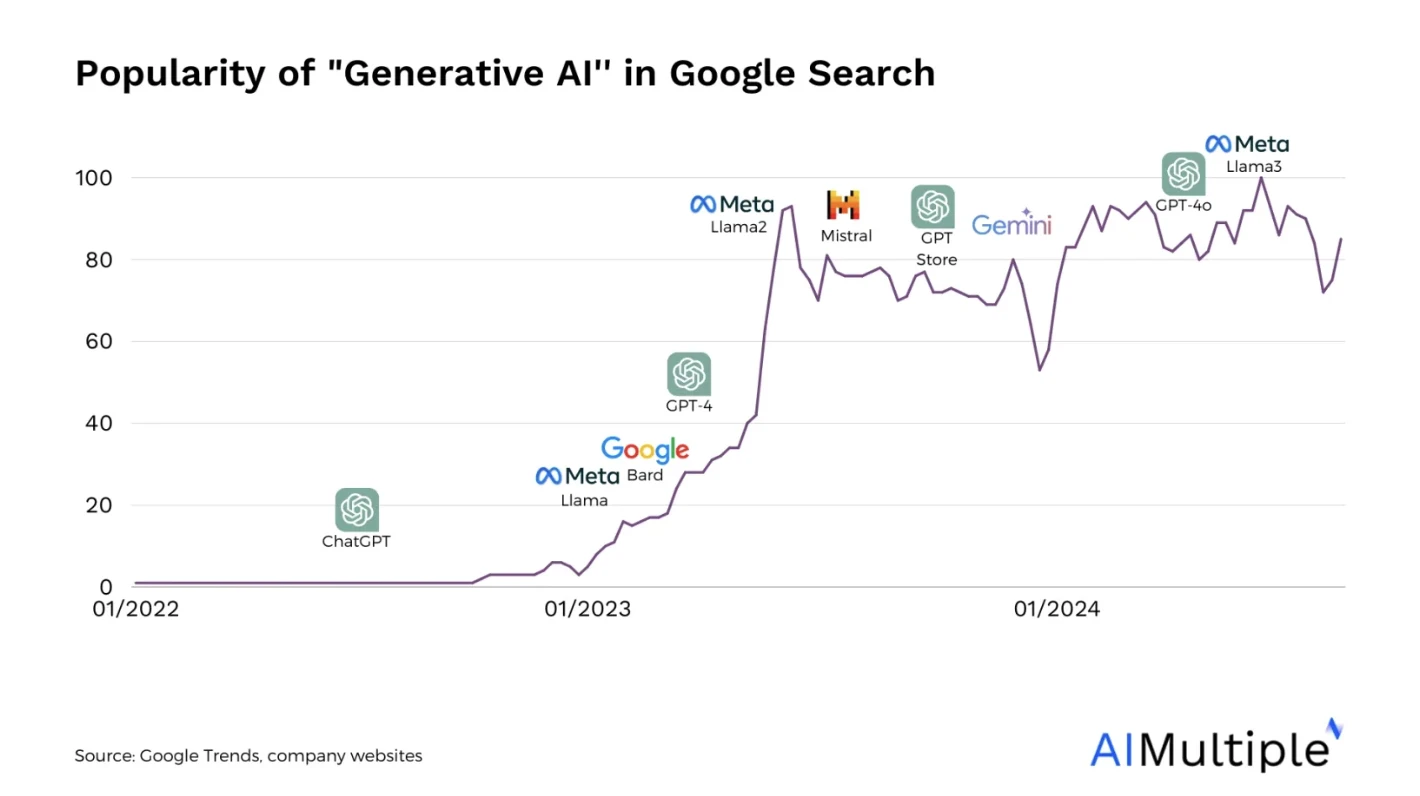 O aumento da tendência de buscas por IA generativa indica que as aplicações de IA generativa estão se tornando populares. O aumento da tendência de buscas por IA generativa indica que as aplicações de IA generativa estão se tornando populares.