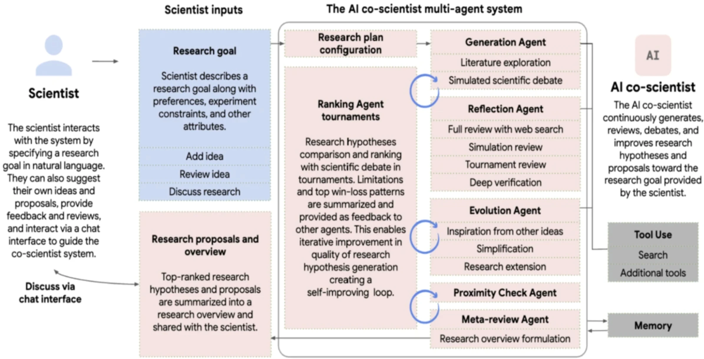 Image showing the components of the AI co-scientist multi-agent system and the structure of its interactions with the scientist. Image showing the components of the AI co-scientist multi-agent system and the structure of its interactions with the scientist.