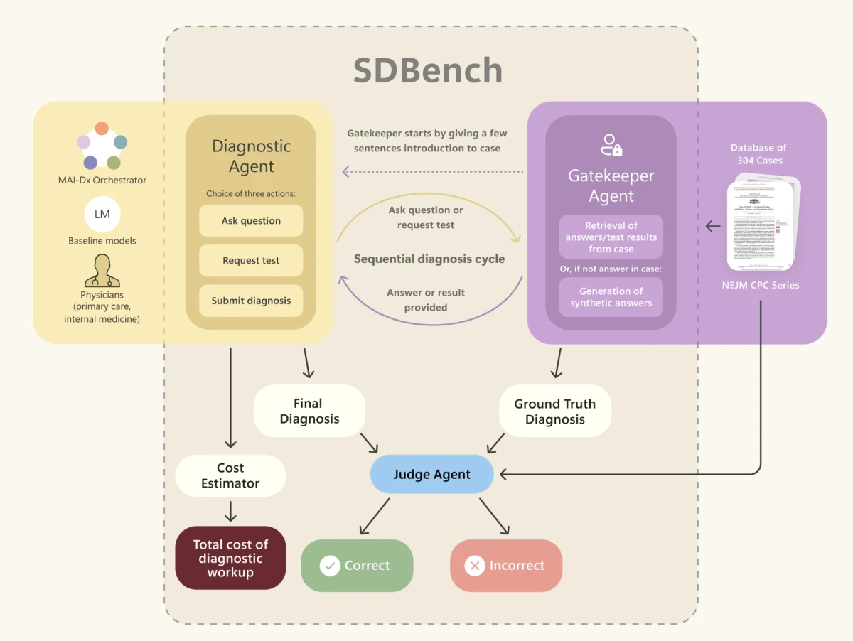 The graph illustrating multiagent orchestration in SDBench shows how the Gatekeeper, Diagnostic, and Judge agents collaborate to handle diagnostic questions and evaluate final diagnoses against NEJM case records. The graph illustrating multiagent orchestration in SDBench shows how the Gatekeeper, Diagnostic, and Judge agents collaborate to handle diagnostic questions and evaluate final diagnoses against NEJM case records.