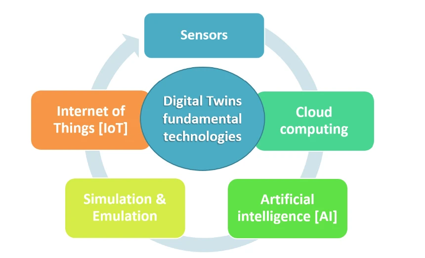 Sensors, IoT, Cloud Computing, AI & simulations are five innovative technologies that are essential to generate digital twins Sensors, IoT, Cloud Computing, AI & simulations are five innovative technologies that are essential to generate digital twins