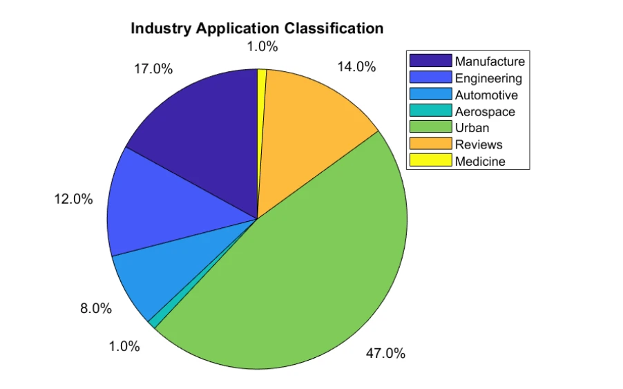 The number of articles that contain digital twins are categorized according to the digital twin application areas. The urban spaces and smart cities hold the largest share with 47%, followed by manufacture with 17%, reviews with 14%, engineering by 12%, automotive with 8% and aerospace and medicine with 1%. The number of articles that contain digital twins are categorized according to the digital twin application areas. The urban spaces and smart cities hold the largest share with 47%, followed by manufacture with 17%, reviews with 14%, engineering by 12%, automotive with 8% and aerospace and medicine with 1%.