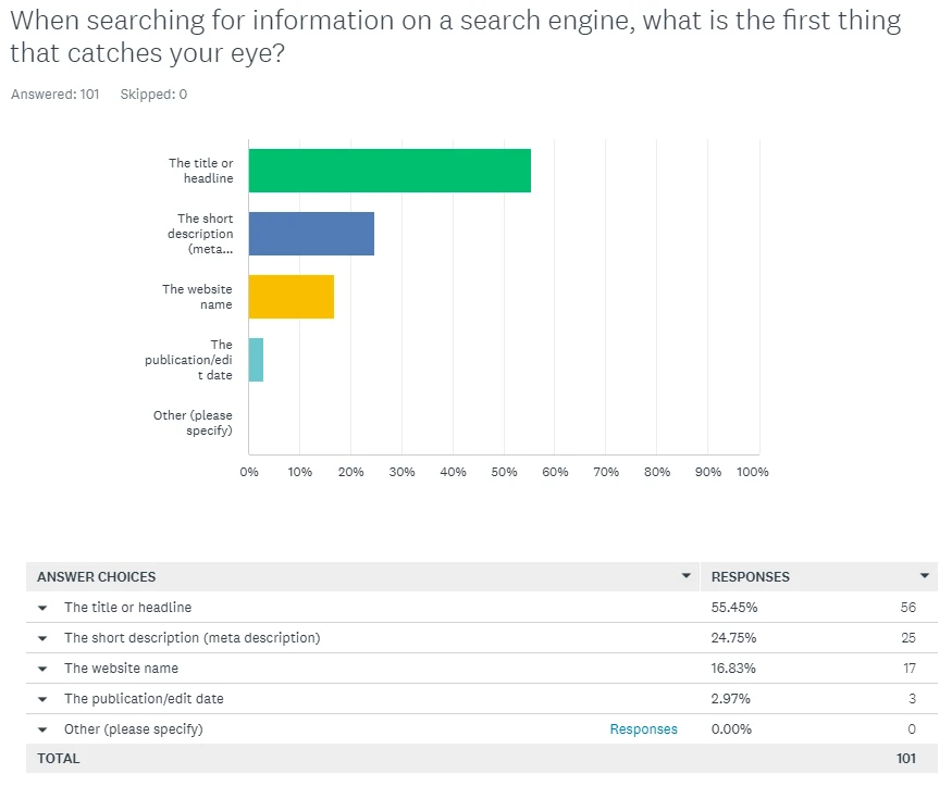 Anket katılımcısı bulma araçlarından biri olan SurveyMonkey platformunda anket sonuçlarının sanallaştırılması.