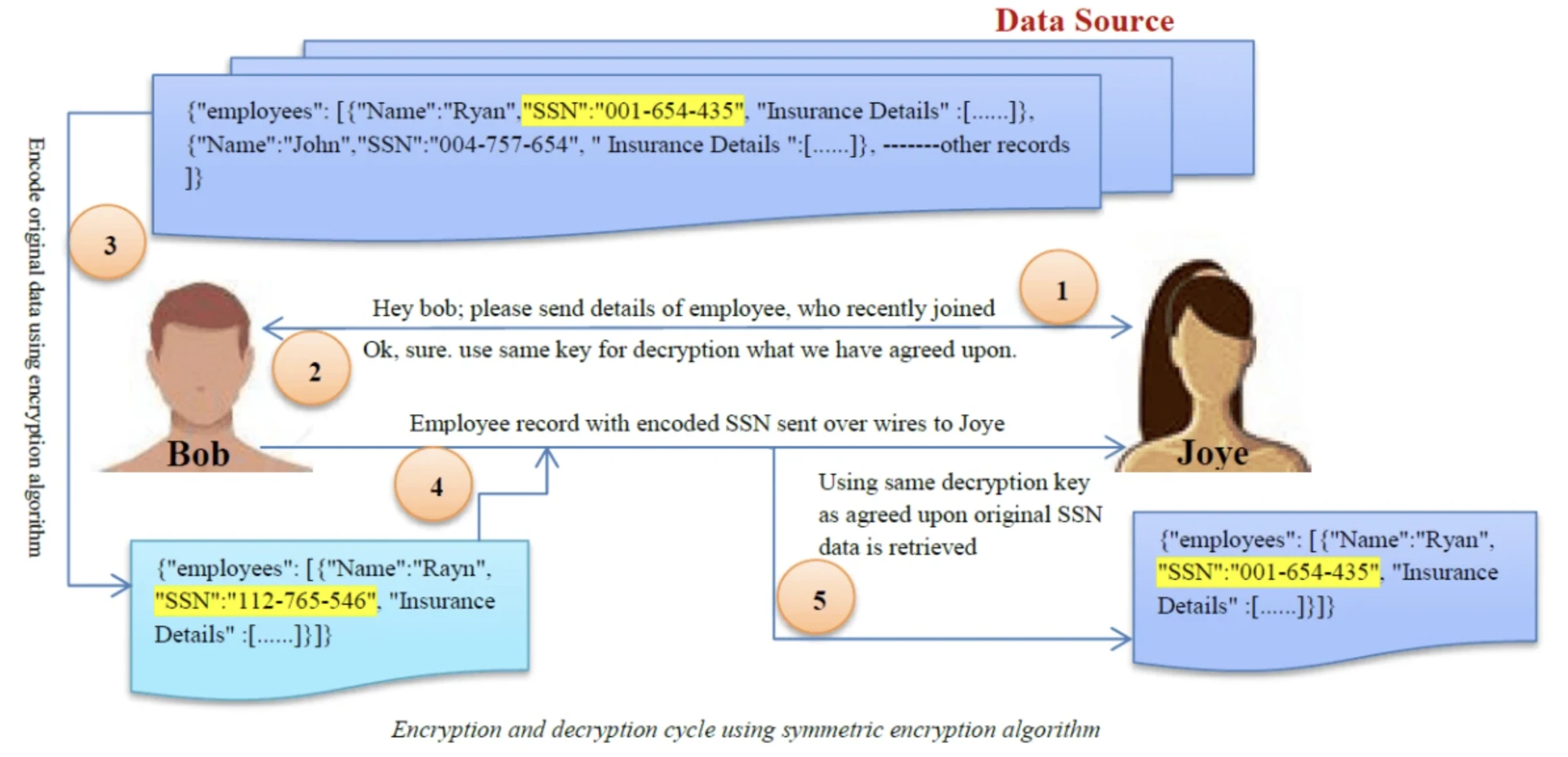 Data masking protects sensitive or confidential audio information in speech recognition applications by replacing or encrypting the original audio data.