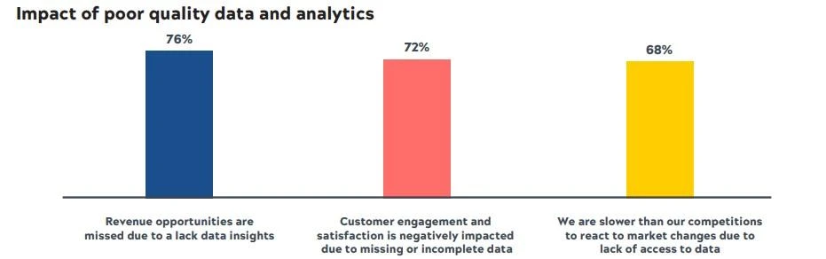 Impact of poor AI data quality and analytics quality Impact of poor AI data quality and analytics quality