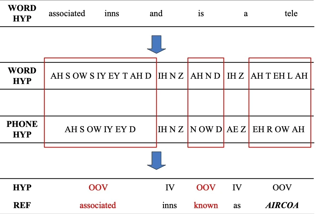 An example of detecting an OOV word.
