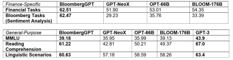 Image compares model success for sentiment analysis in generative AI finance applications 