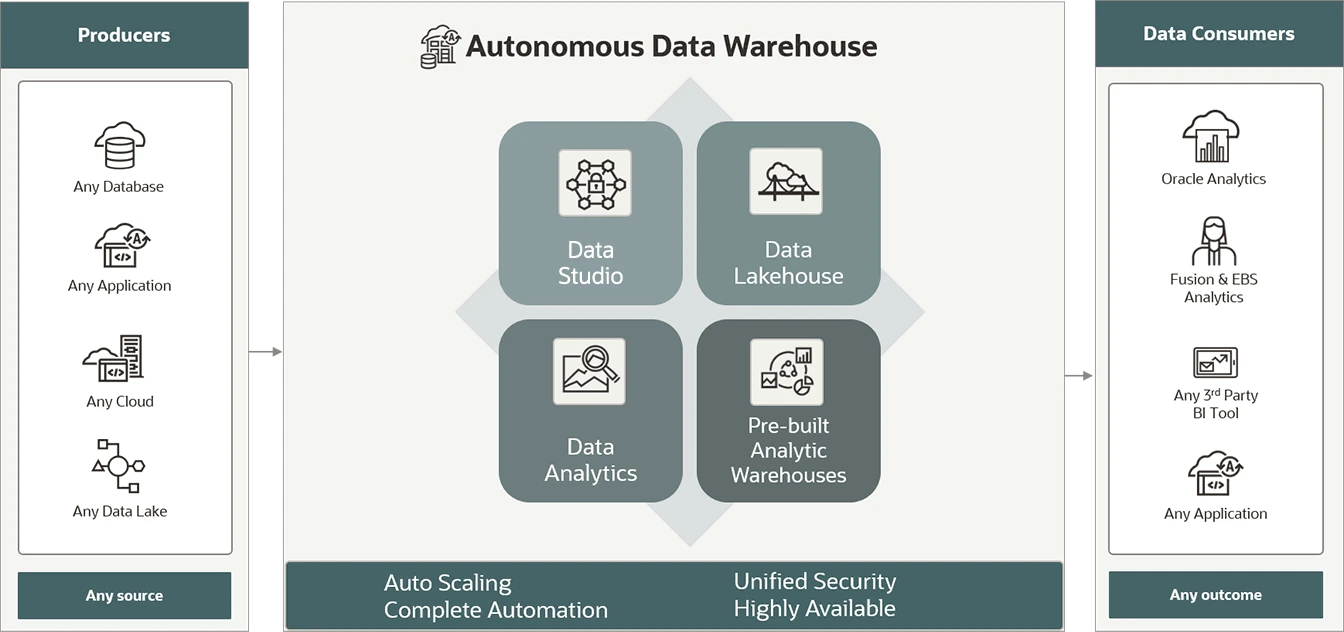 La imagen muestra la arquitectura del DWH autónomo Oracle, un software de automatización de TI.