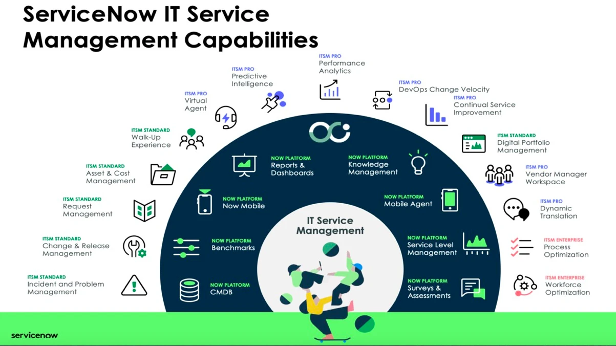 La imagen enumera todas las funcionalidades de ServiceNow ITSM, como el agente virtual, la inteligencia predictiva, la velocidad de cambio de DevOps, etc.
