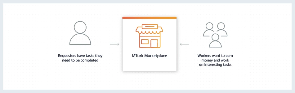 mturk workflow, prolific alternatives