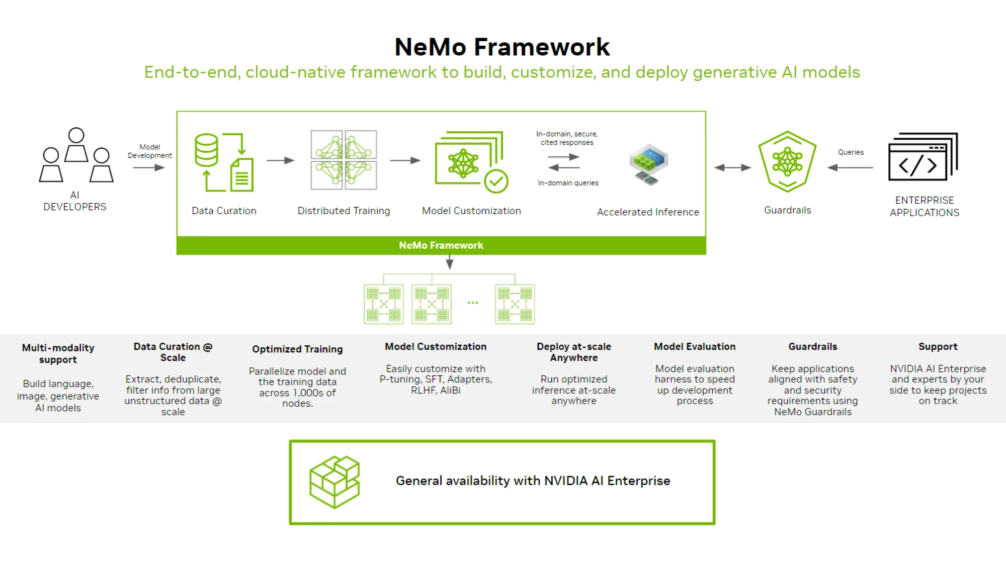 Bu görsel, NVIDIA numaralı NeMo çerçevesinin mimarisini özetlemektedir. Bu görsel, NVIDIA numaralı NeMo çerçevesinin mimarisini özetlemektedir.