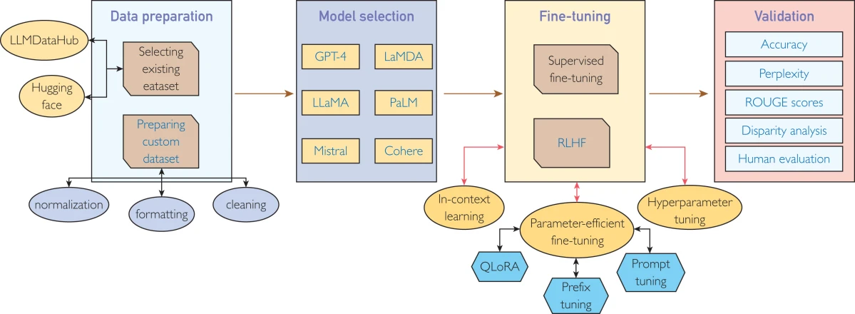 A general workflow of LLM fine-tuning for specialized use cases