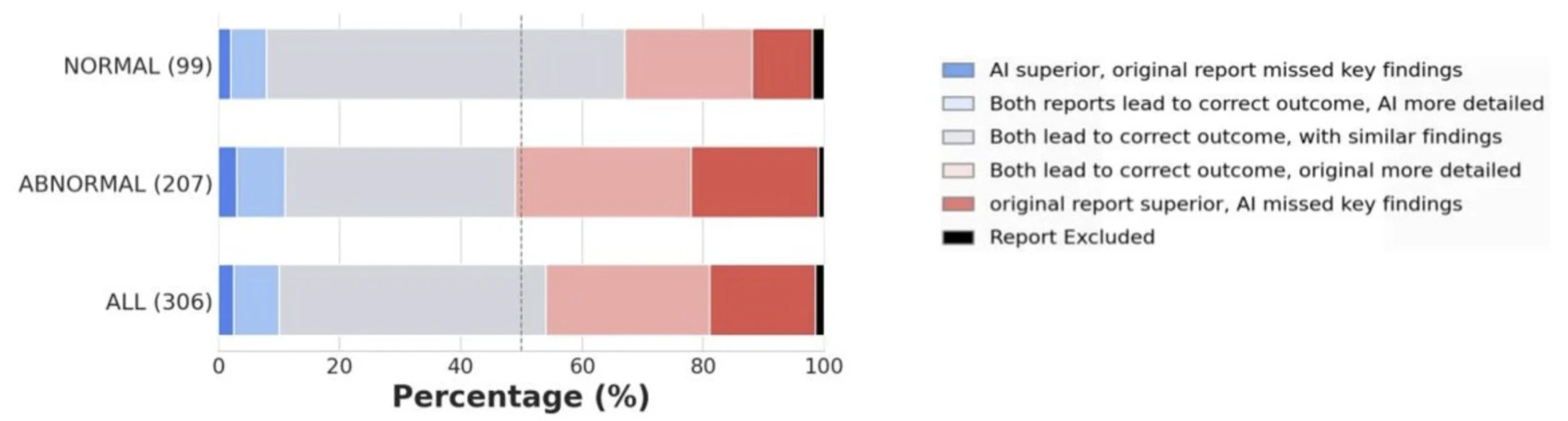 The graph shows how often AI-generated chest X-ray reports and original radiologist reports lead to similar or different clinical outcomes across normal, abnormal, and all cases.